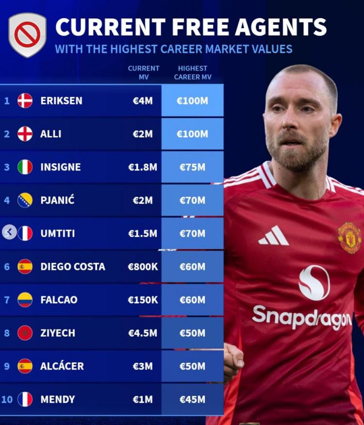 身价榜, 当前身价, 埃里克森和 身价榜, 当前身价, 埃里克森和