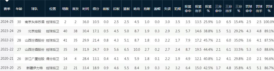 球队裁掉, 他当选CB